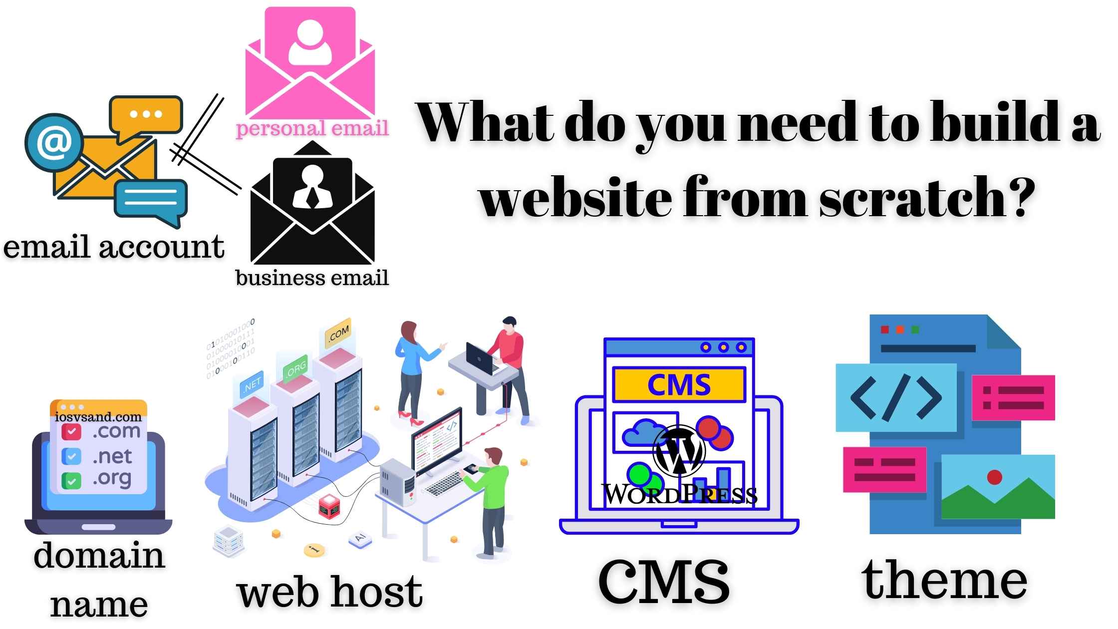 What are the necessary things required to create a website?